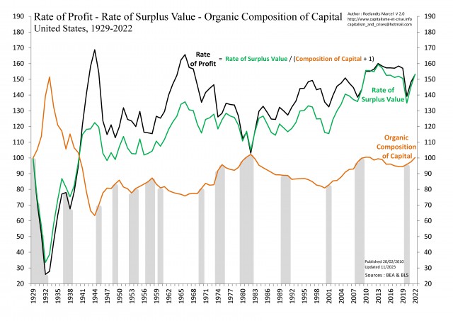 [Gb] - EU 1929-2022 - Taux de profit - Taux de plus-value - Composition du capital